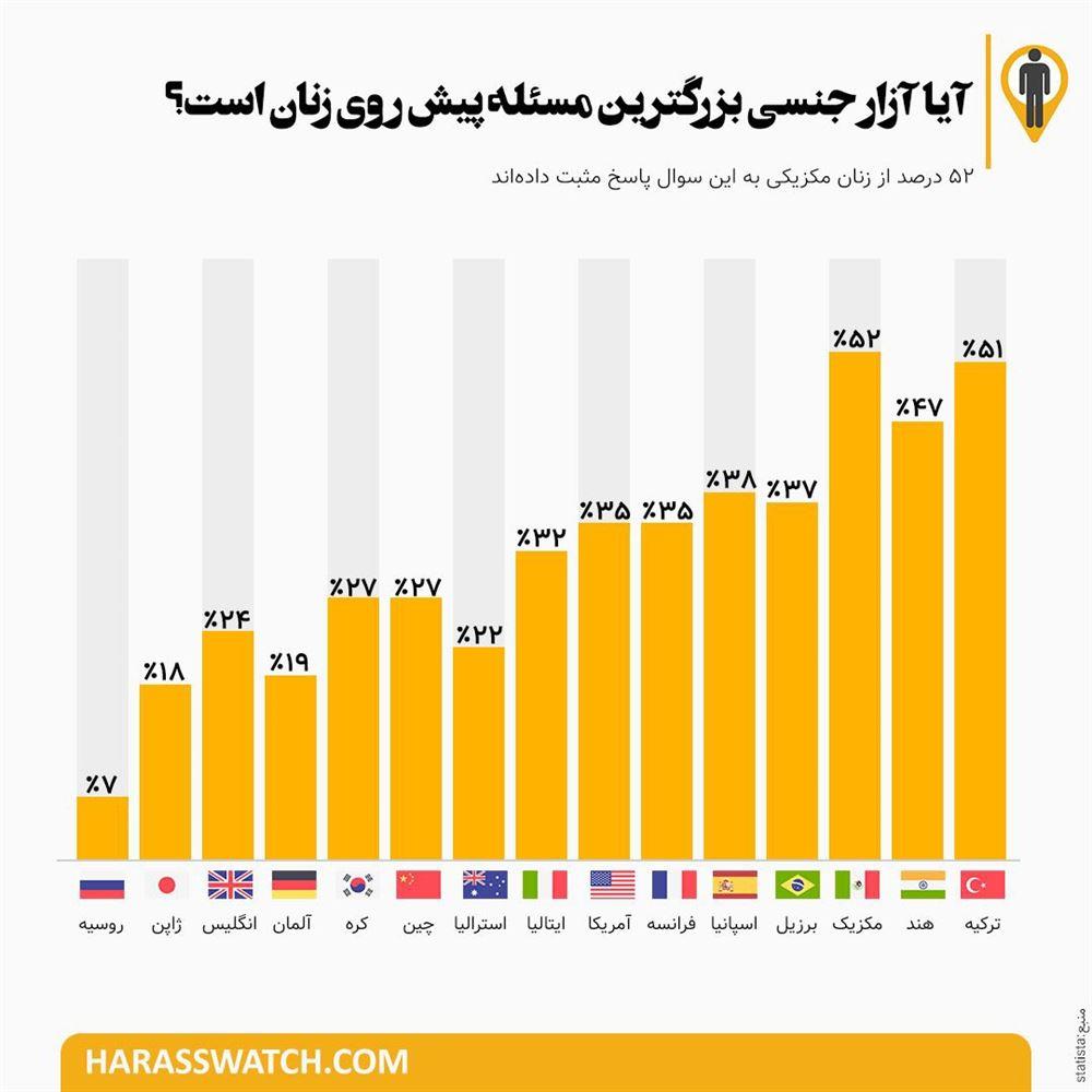 آیا آزار جنسی بزرگ‌ترین چالش پیش روی زنان است؟